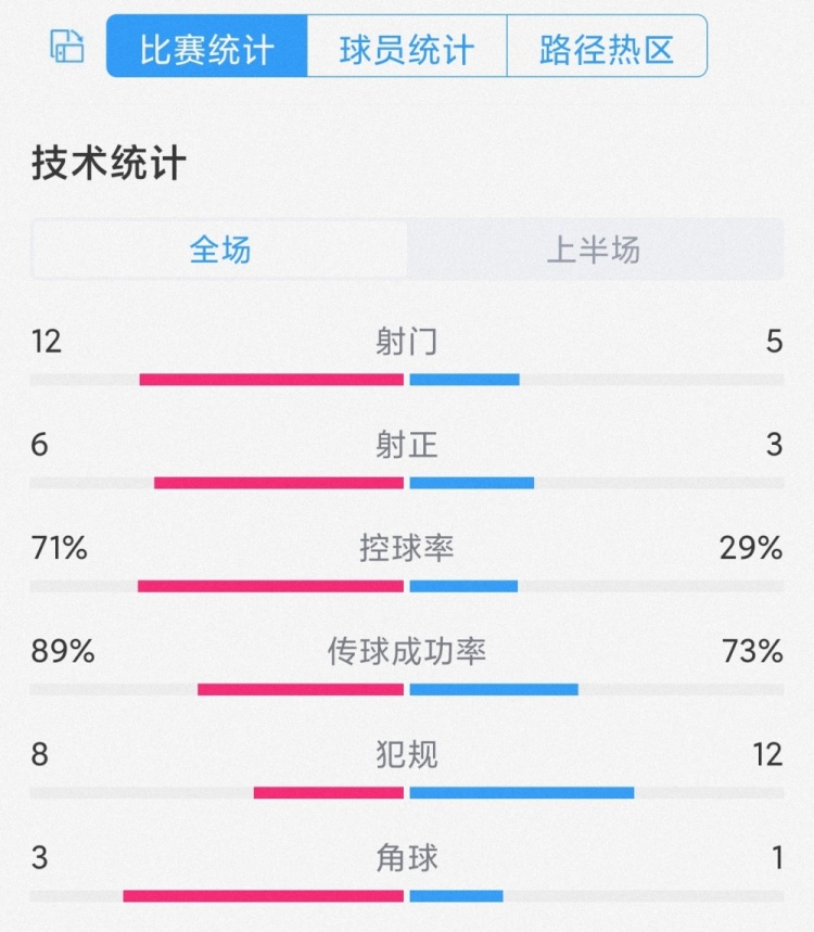 0-1󣬰͢vs˹Ӱ볡ݣ12-56-3